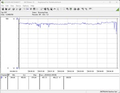 Consommation d'énergie du système d'essai pendant le test de résistance