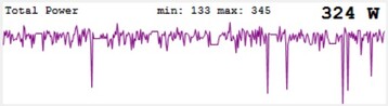 Pointes de puissance de la RTX 4080 Super pendant le test de stress