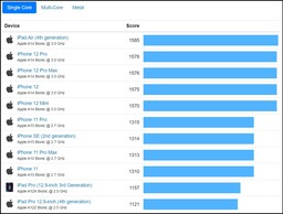 Résultats moyens les plus élevés pour un seul cœur - iOS. (Image source : Geekbench)