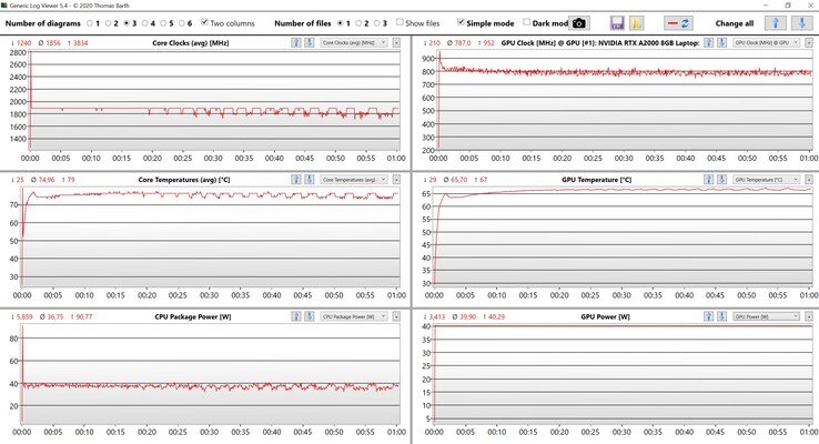 Valeurs du CPU et du GPU pendant le test de stress