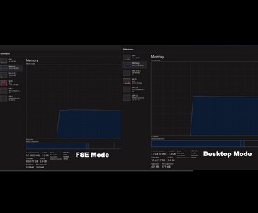 Comparaison côte à côte montrant une réduction d'environ 2 Go de l'utilisation de la mémoire vive en mode Full Screen Experience (FSE) de Windows 11 par rapport au mode bureau standard, d'après les tests effectués par ETA Prime (Source de l'image : YouTube/ETA Prime)