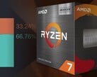 AMD continue de grignoter la part d'utilisation d'Intel grâce à de bonnes affaires sur les populaires processeurs Zen 3. (Image source : AMD/Steam - édité)