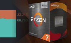 AMD continue de grignoter la part d'utilisation d'Intel grâce à de bonnes affaires sur les populaires processeurs Zen 3. (Image source : AMD/Steam - édité)
