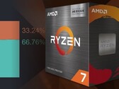AMD continue de grignoter la part d'utilisation d'Intel grâce à de bonnes affaires sur les populaires processeurs Zen 3. (Image source : AMD/Steam - édité)
