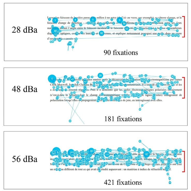 L'œil dyslexique ne peut pas se concentrer sur la lecture linéaire de chaque ligne de texte lorsque le niveau de bruit ambiant augmente. (Source de l'image : DOI 10.3390/brainsci14121208)