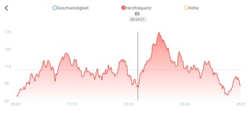 Fréquence cardiaque du Amazfit Band 7