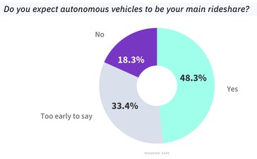 Enquête sur l'utilisation des robots taxis.