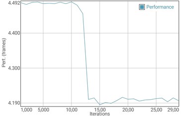 Test de batterie GFXBench T-Rex