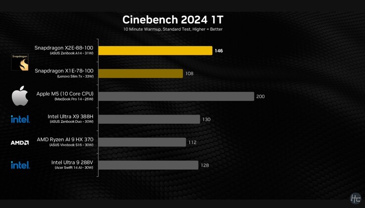 Snapdragon X2 Elite Résultat Cinebench 2024 pour un seul cœur.