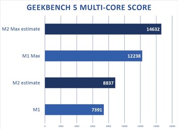 Apple M2 et M2 Max - projection des scores multi-core de Geekbench. (Source : Macworld)