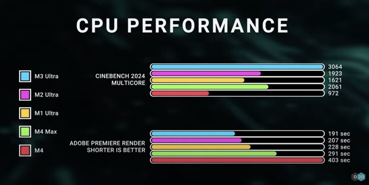 Apple La M3 Ultra brille dans le test Cinebench 2024 sur les processeurs multicœurs. (Source de l'image : Dave2D via YouTube)