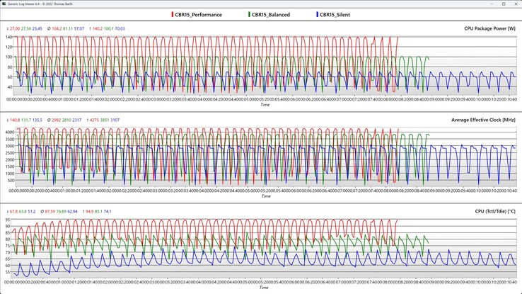 Mesures du processeur pendant la boucle Cinebench R15 (mode silencieux, équilibré et performance)