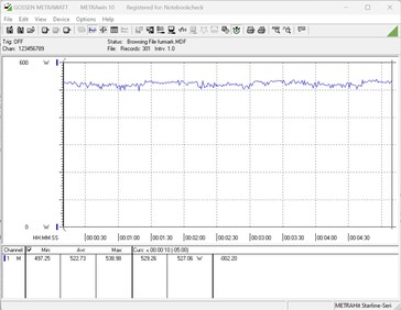 Consommation d'énergie pendant le test de stress (FurMark)