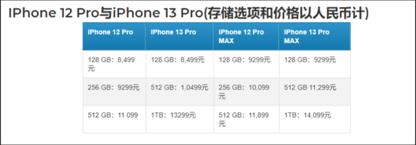 comparaison des prix iPhone 13/iPhone 12 - modèles pro. (Image source : MyDrivers)