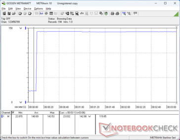 La consommation atteindrait 144 W lors du déclenchement du stress Prime95