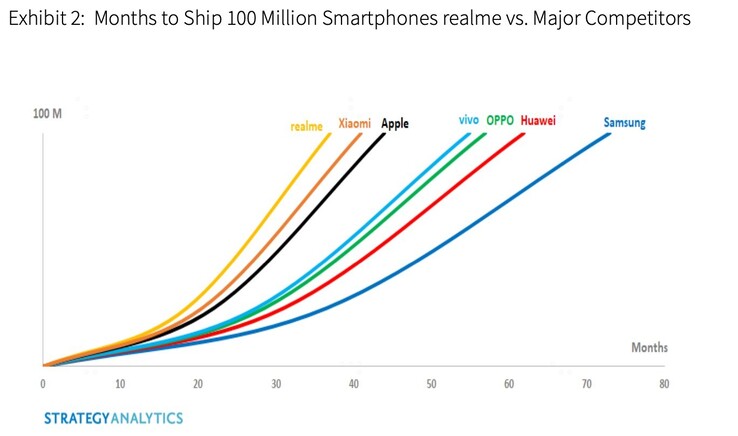Realme dépasse les autres équipementiers de smartphones pour atteindre 100 millions d'unités vendues. (Source : Realme)