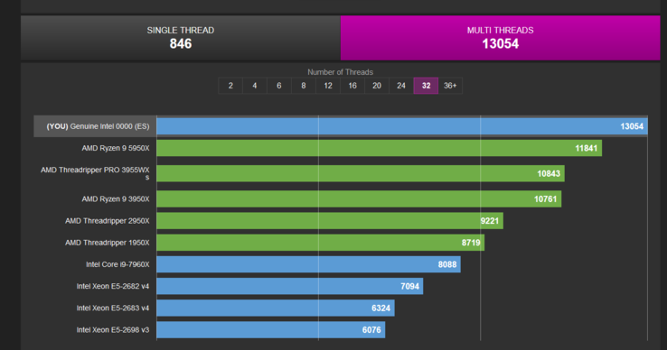 Score du test multithread Intel Core i9-13900K (image via CPU-Z Validator)