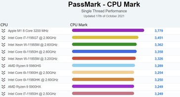 Graphique PassMark des performances d'un ordinateur portable à un seul fil. (Source de l'image : PassMark)