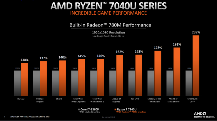 Performances de jeu de l'AMD Ryzen 7 7840U par rapport à l'Intel Core i7-1360p (image via AMD)