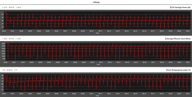 Mesures du processeur pendant la boucle Cinebench R15