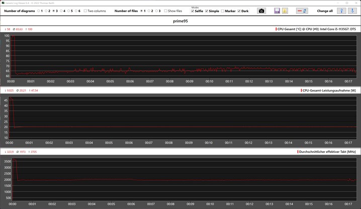 Mesures du CPU - Prime95 solo stress test