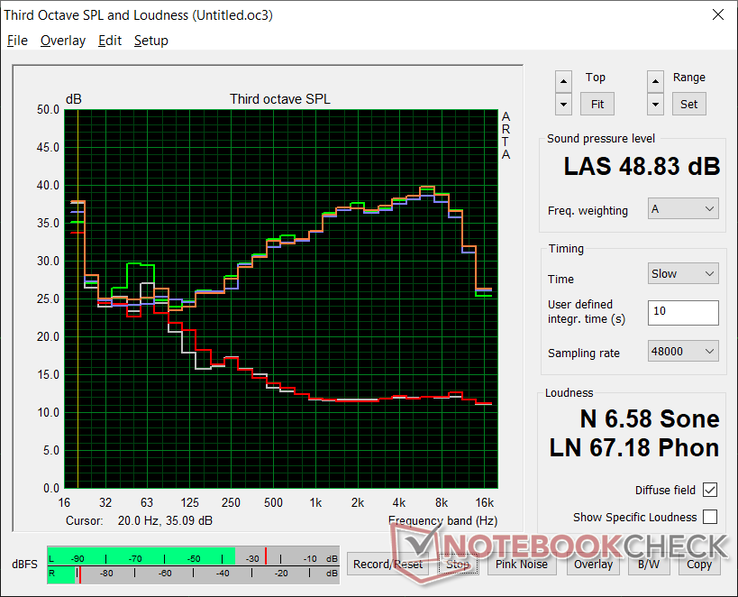 Profil de bruit du ventilateur (Blanc : Arrière-plan, Rouge : Système en veille, Bleu : 3DMark 06, Orange : Witcher 3, Vert : Prime95+FurMark stress)