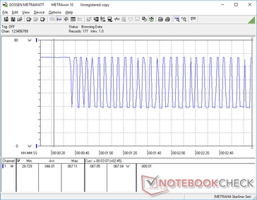 La consommation atteignait 67 W pendant environ 30 secondes lors de l'initiation du stress Prime95 avant de commencer à osciller entre 29 W et 67 W en raison du potentiel limité de Turbo Boost