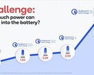 Une diapositive présumée indique une charge de 150 W. (Source : GSMArena)