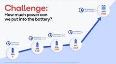 Une diapositive présumée indique une charge de 150 W. (Source : GSMArena)