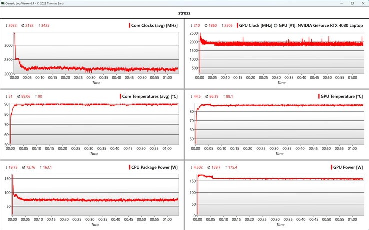 Test de stress des données CPU/GPU