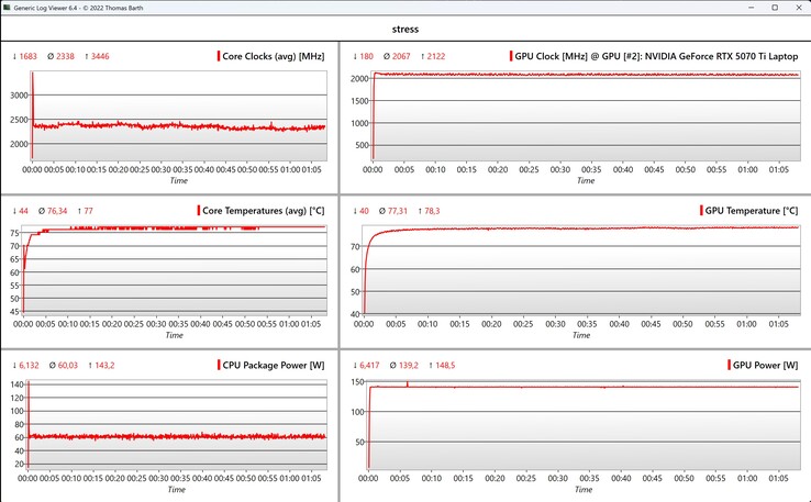 Test de stress des données CPU/GPU