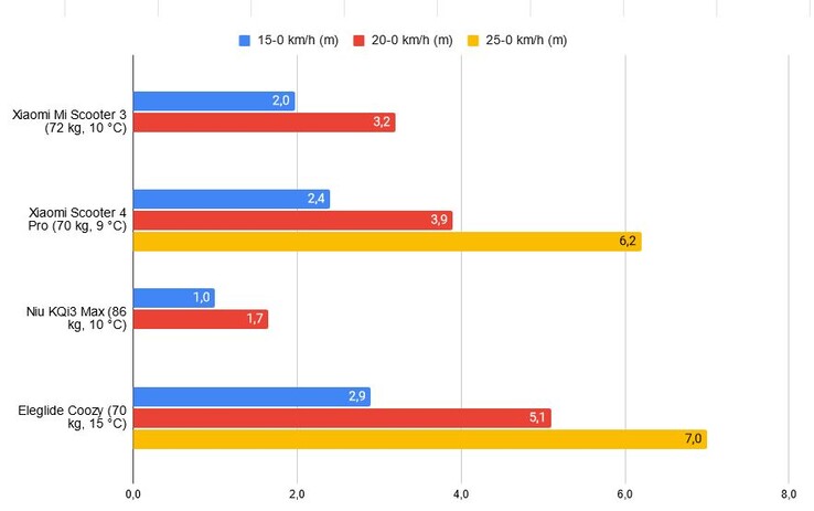 Distance de freinage en comparaison