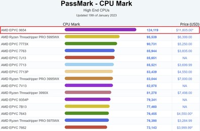 Graphique du CPU Mark. (Source de l'image : PassMark)