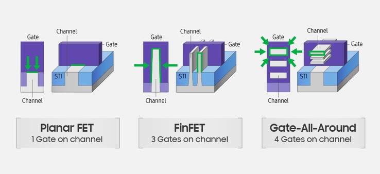 Une infographie de Samsung sur les avantages potentiels du MBCFET. (Source : Samsung)