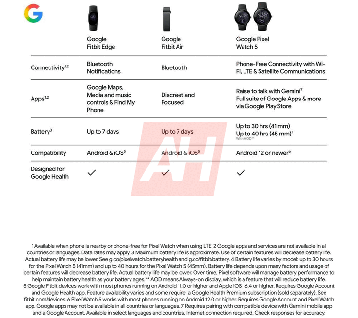 Google Fitbit Edge comparé à la Pixel Watch 5 et au Fitbit Air