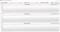 Mesures du GPU pendant le test Witcher 3 (mode Turbo, Optimus)