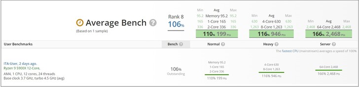 Ryzen 9 5900X B2. (Image source : UserBenchmark)