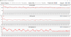 Mesures du GPU pendant notre test The Witcher 3 (Haute performance)