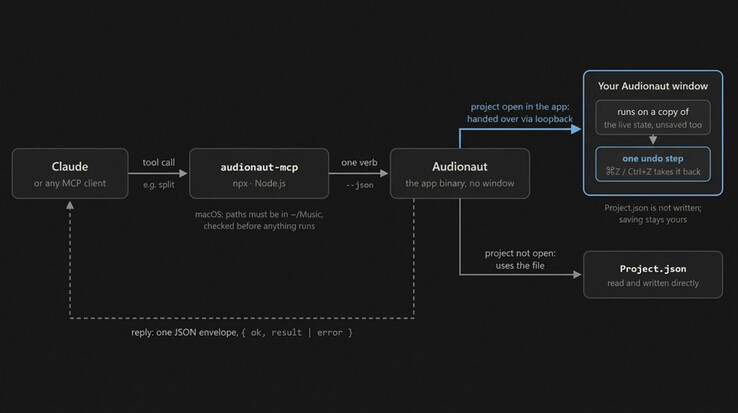 Le flux de travail MCP d’Audionaut transmet les commandes de l’agent à un projet ouvert, où les modifications effectuées peuvent être ajoutées à l’historique d’annulation habituel.