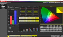 Saturation (calibrée)