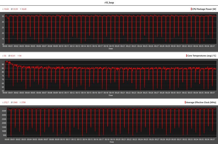 Mesures du processeur pendant la boucle Cinebench R15