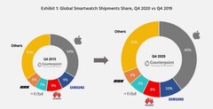 Le marché de la montre intelligente à la fin de 2020 par rapport à 2019. (Source : Counterpoint Research)