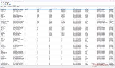 Le Windows Kernel Mode Driver Framework (Wdf01000.sys) semble être le coupable