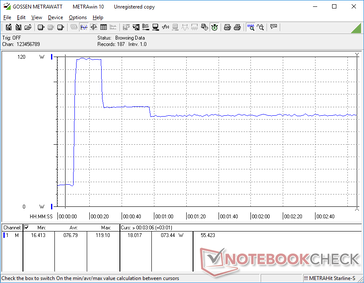 Nous avons pu mesurer une consommation maximale temporaire de 119 W sur l'adaptateur secteur de 120 W en utilisant simultanément Prime95 et FurMark