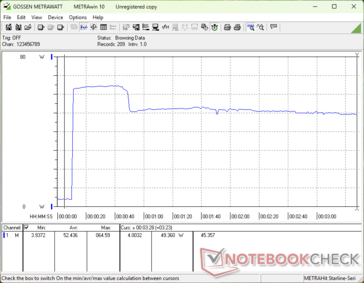 La consommation atteignait 65 W lors du lancement du stress Prime95 avant de redescendre à 49 W environ 40 secondes plus tard en raison des limitations de Turbo Boost