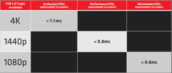 Latencia de calidad FSR 2.0 (Fuente de la imagen: AMD)