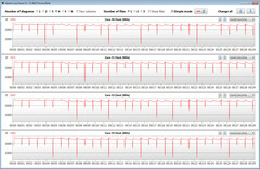 Asus TUF FX705DY - Fréquence du CPU pendant une boucle CB R15 Multi 64 bit en mode Turbo.