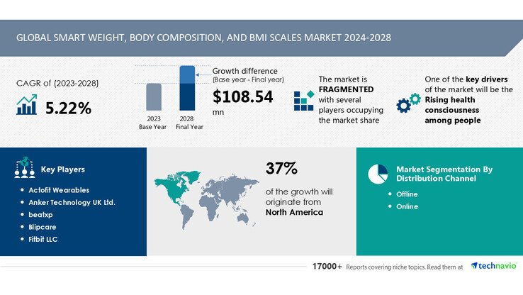 La dernière analyse du marché des balances intelligentes sous forme d'infographie. (Source : Technavio)