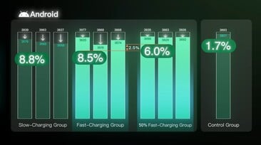 Ici aussi, le fait de n'utiliser que la moitié de la capacité permet d'augmenter la capacité de la batterie de 2,5 % après 500 cycles de charge.