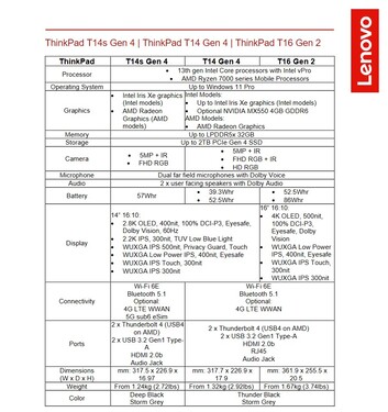 ThinkPad T 2023 : Spécifications